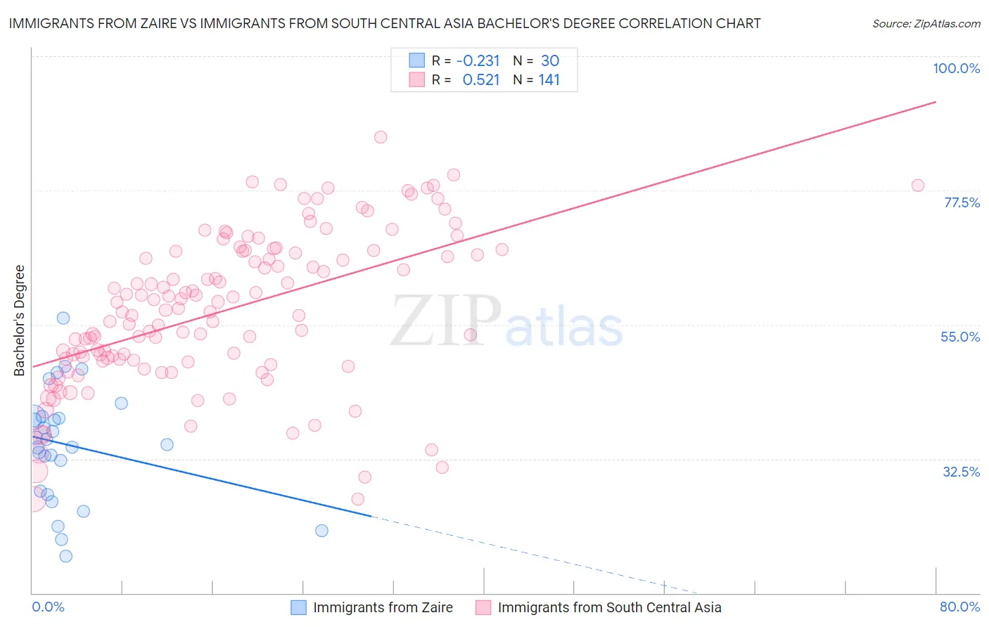 Immigrants from Zaire vs Immigrants from South Central Asia Bachelor's Degree
