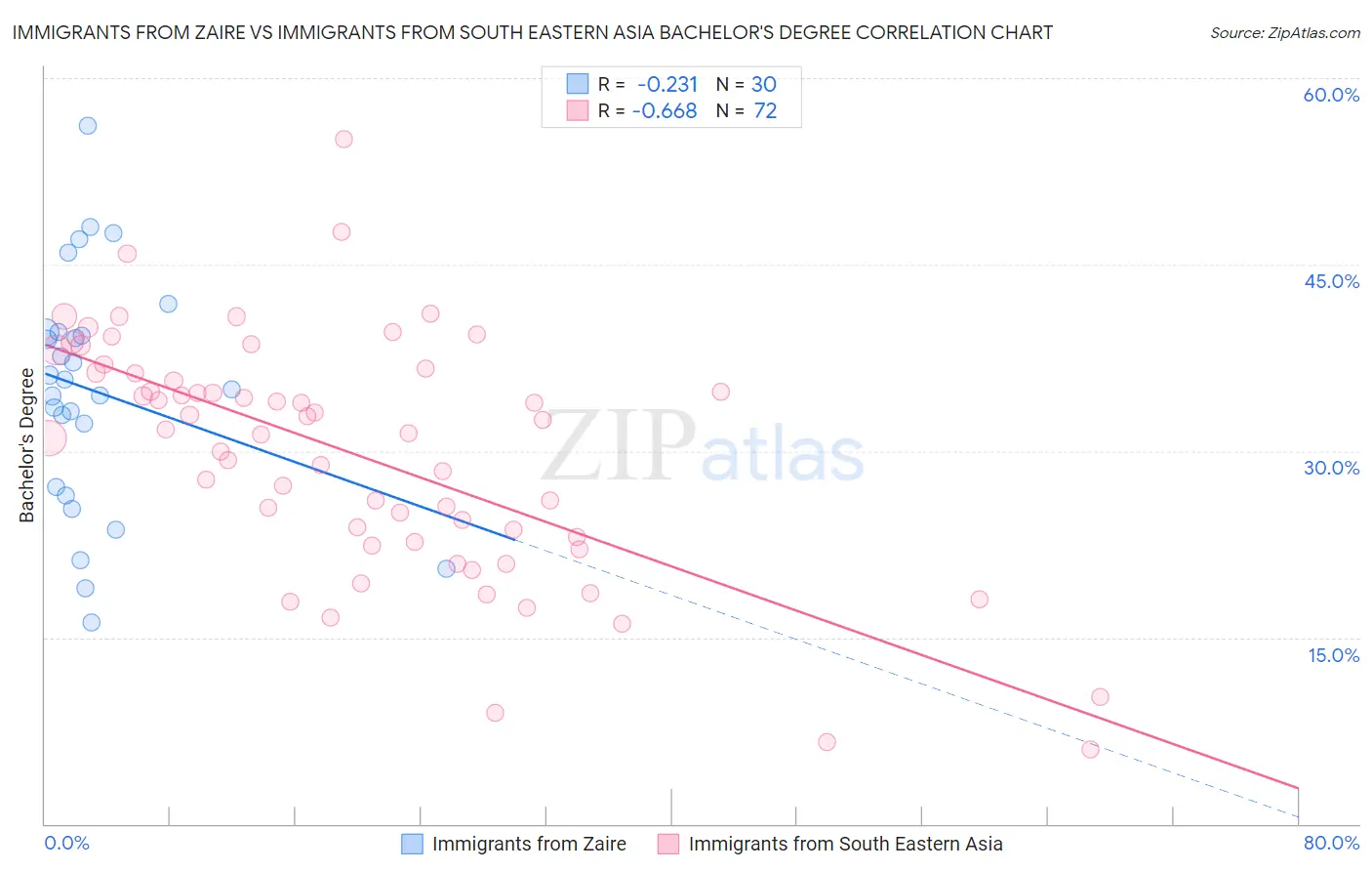 Immigrants from Zaire vs Immigrants from South Eastern Asia Bachelor's Degree