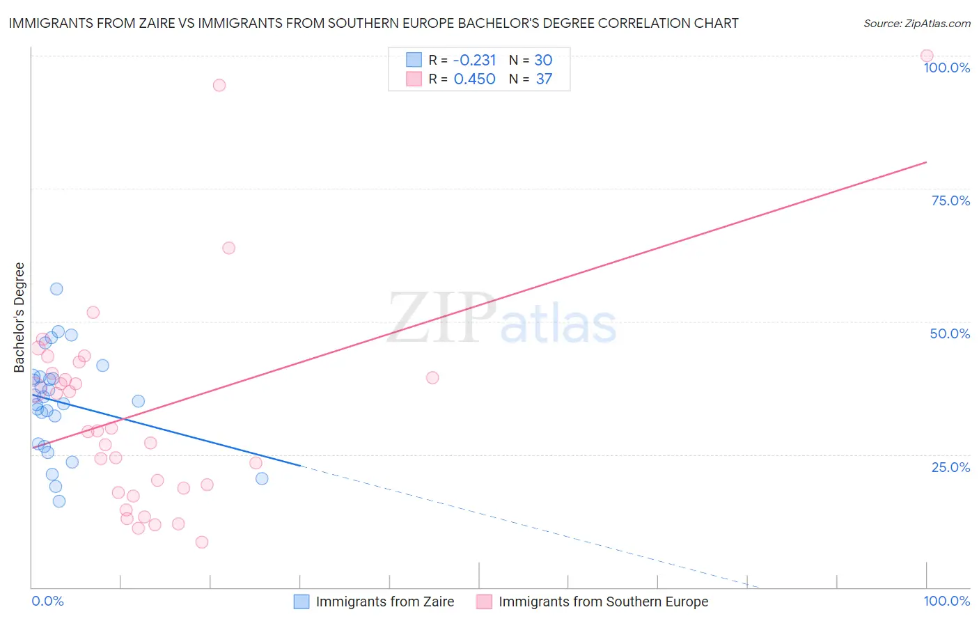 Immigrants from Zaire vs Immigrants from Southern Europe Bachelor's Degree