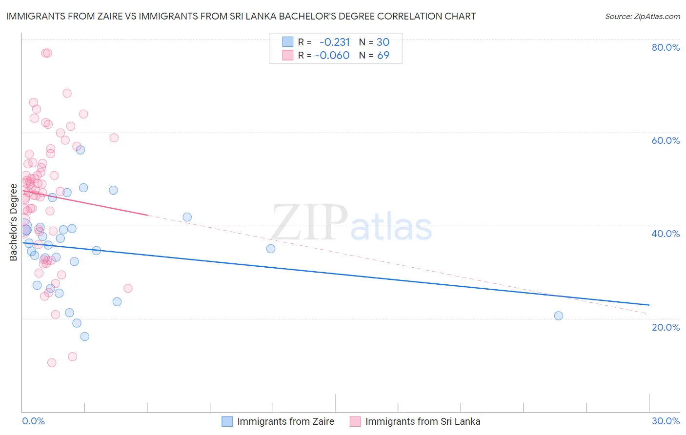 Immigrants from Zaire vs Immigrants from Sri Lanka Bachelor's Degree