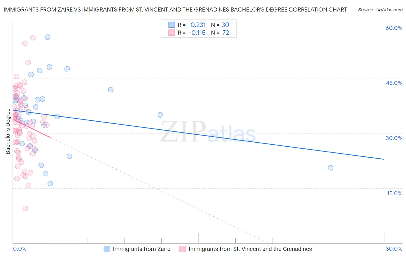 Immigrants from Zaire vs Immigrants from St. Vincent and the Grenadines Bachelor's Degree