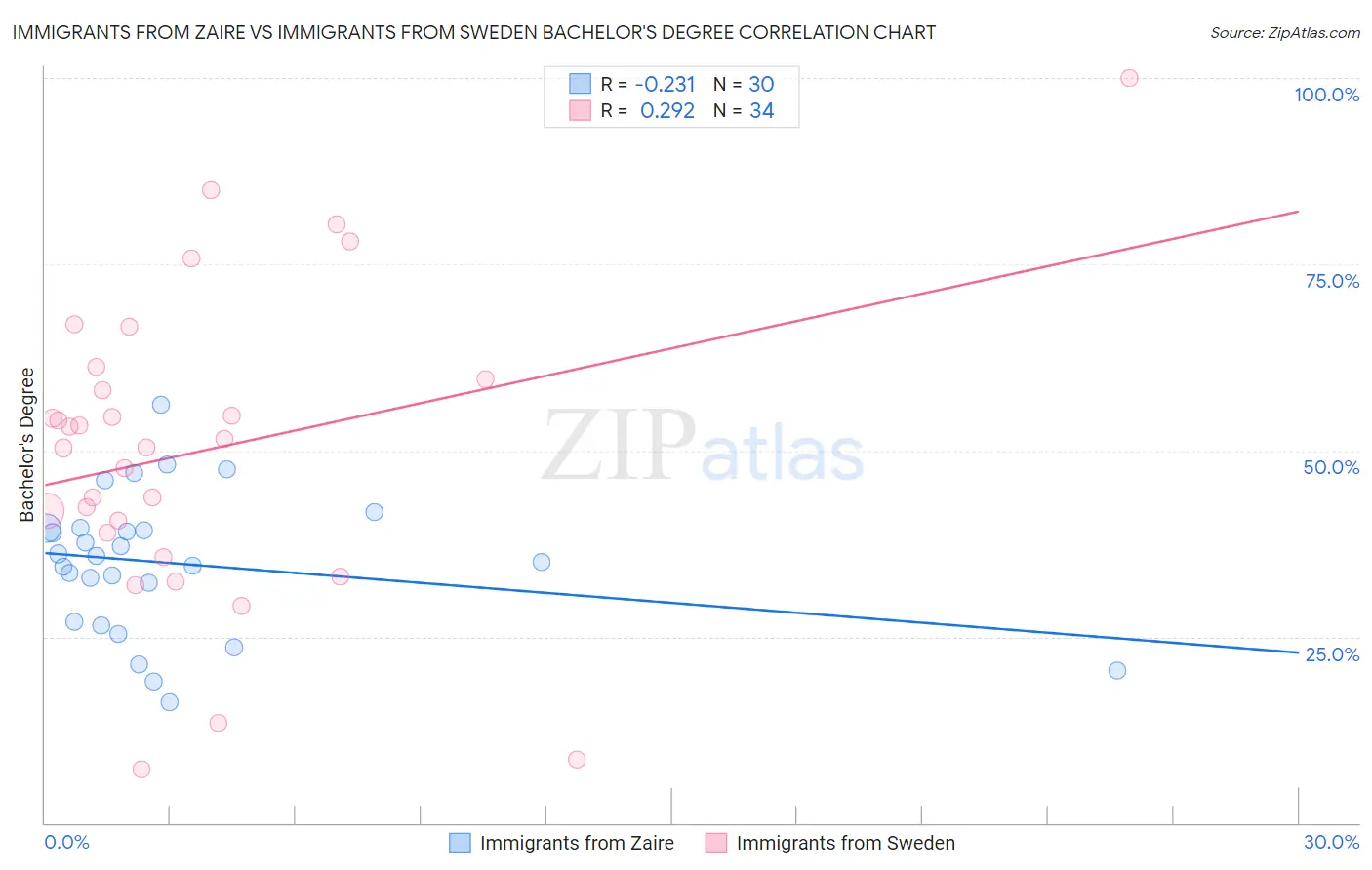 Immigrants from Zaire vs Immigrants from Sweden Bachelor's Degree