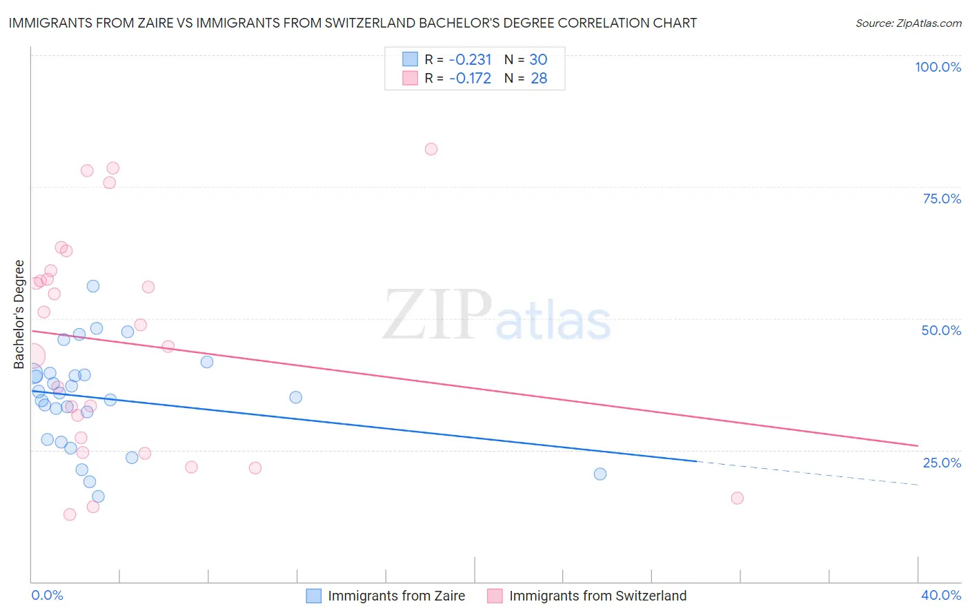 Immigrants from Zaire vs Immigrants from Switzerland Bachelor's Degree