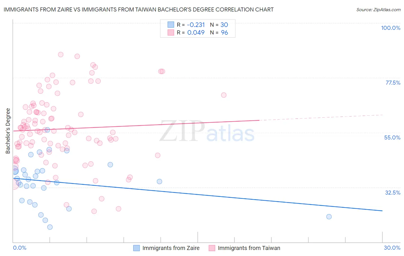 Immigrants from Zaire vs Immigrants from Taiwan Bachelor's Degree