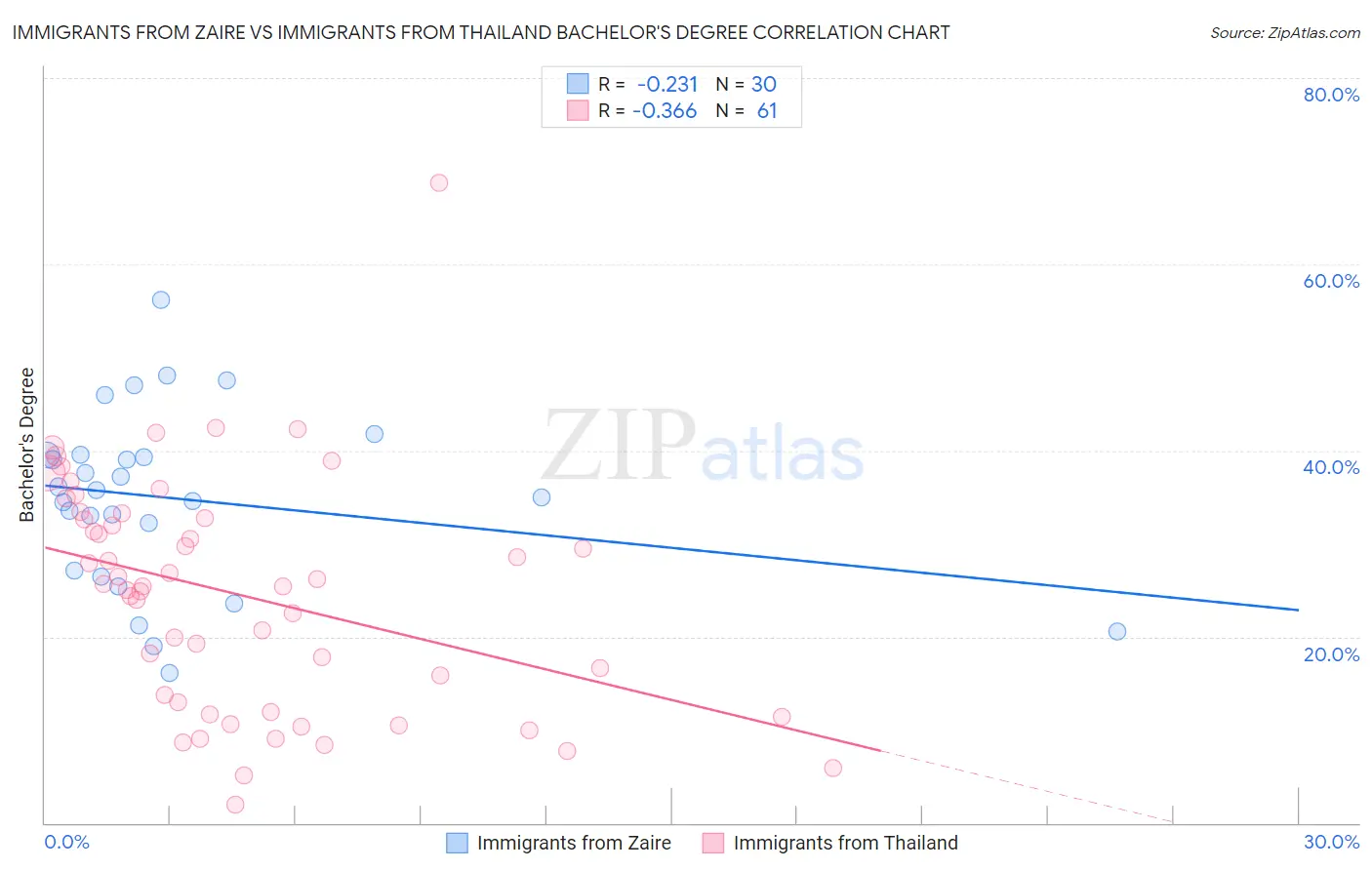 Immigrants from Zaire vs Immigrants from Thailand Bachelor's Degree