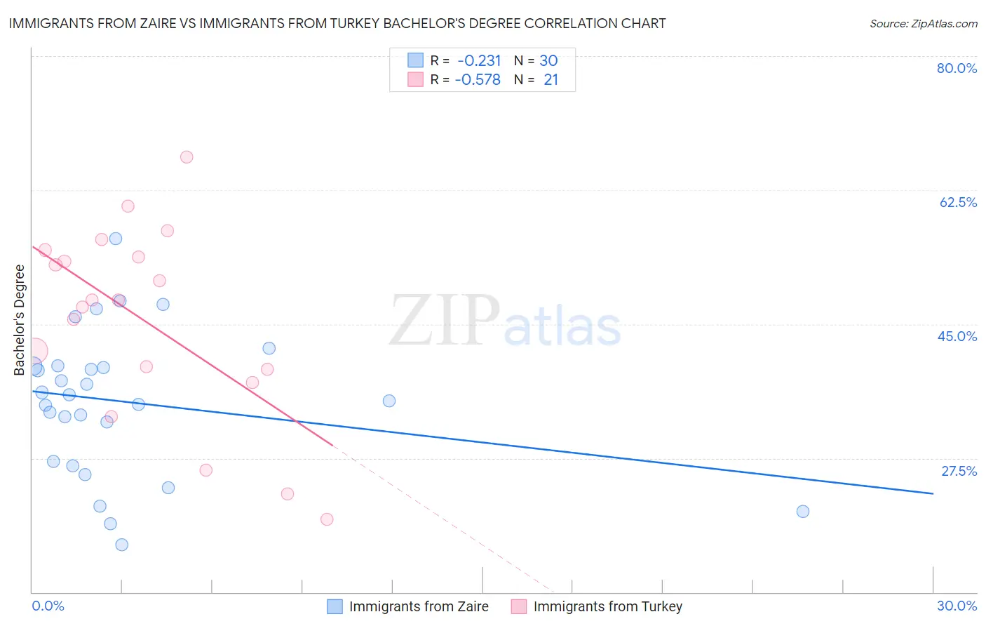 Immigrants from Zaire vs Immigrants from Turkey Bachelor's Degree