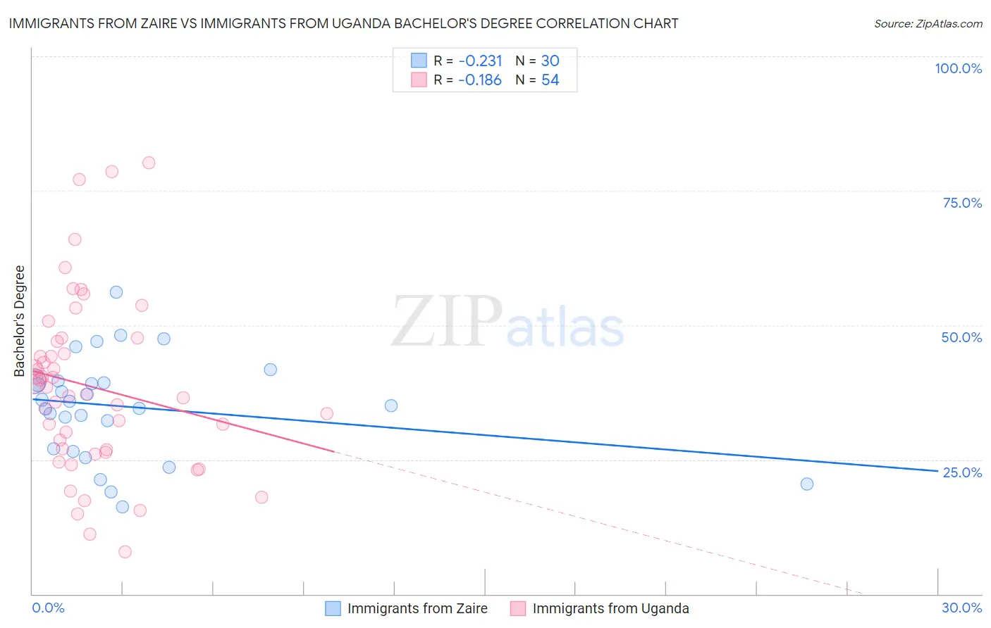 Immigrants from Zaire vs Immigrants from Uganda Bachelor's Degree