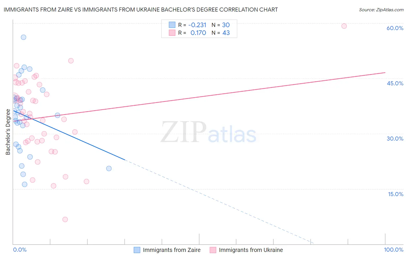 Immigrants from Zaire vs Immigrants from Ukraine Bachelor's Degree