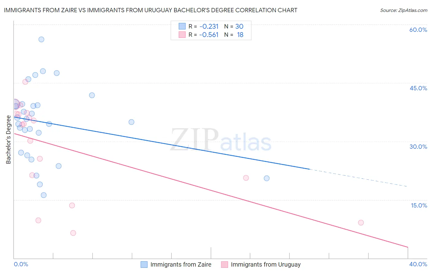 Immigrants from Zaire vs Immigrants from Uruguay Bachelor's Degree
