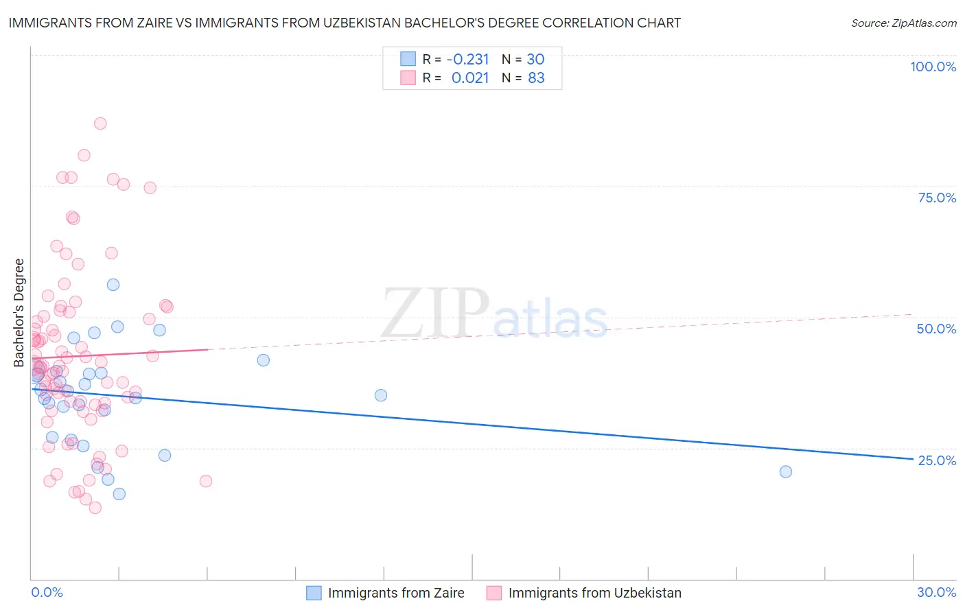 Immigrants from Zaire vs Immigrants from Uzbekistan Bachelor's Degree