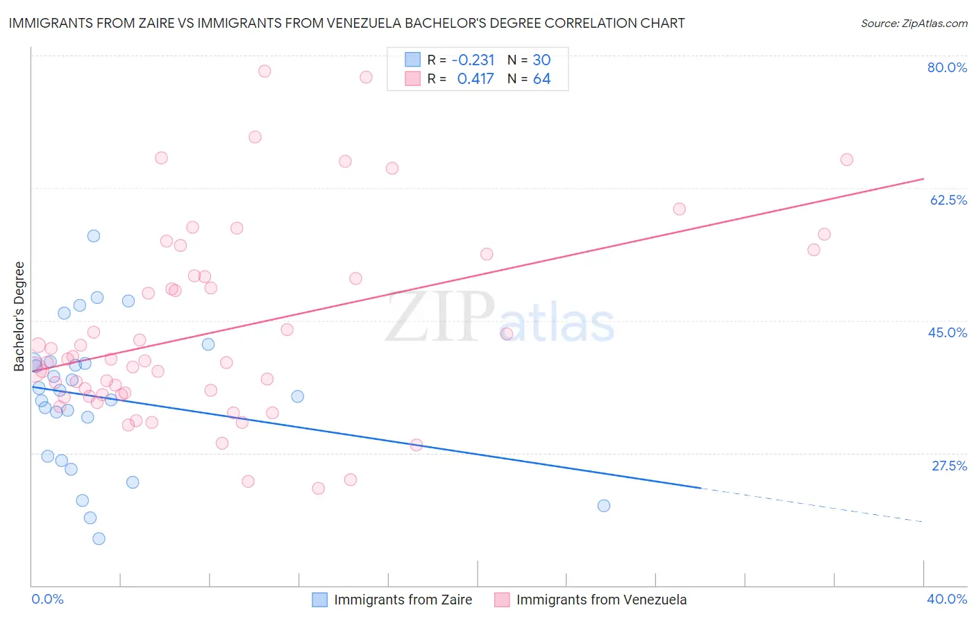 Immigrants from Zaire vs Immigrants from Venezuela Bachelor's Degree