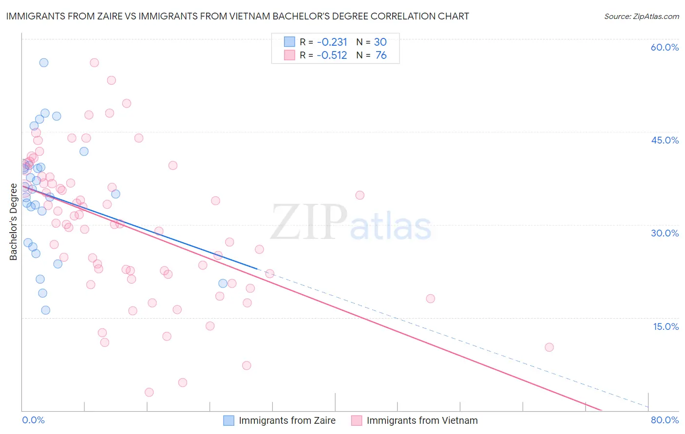 Immigrants from Zaire vs Immigrants from Vietnam Bachelor's Degree