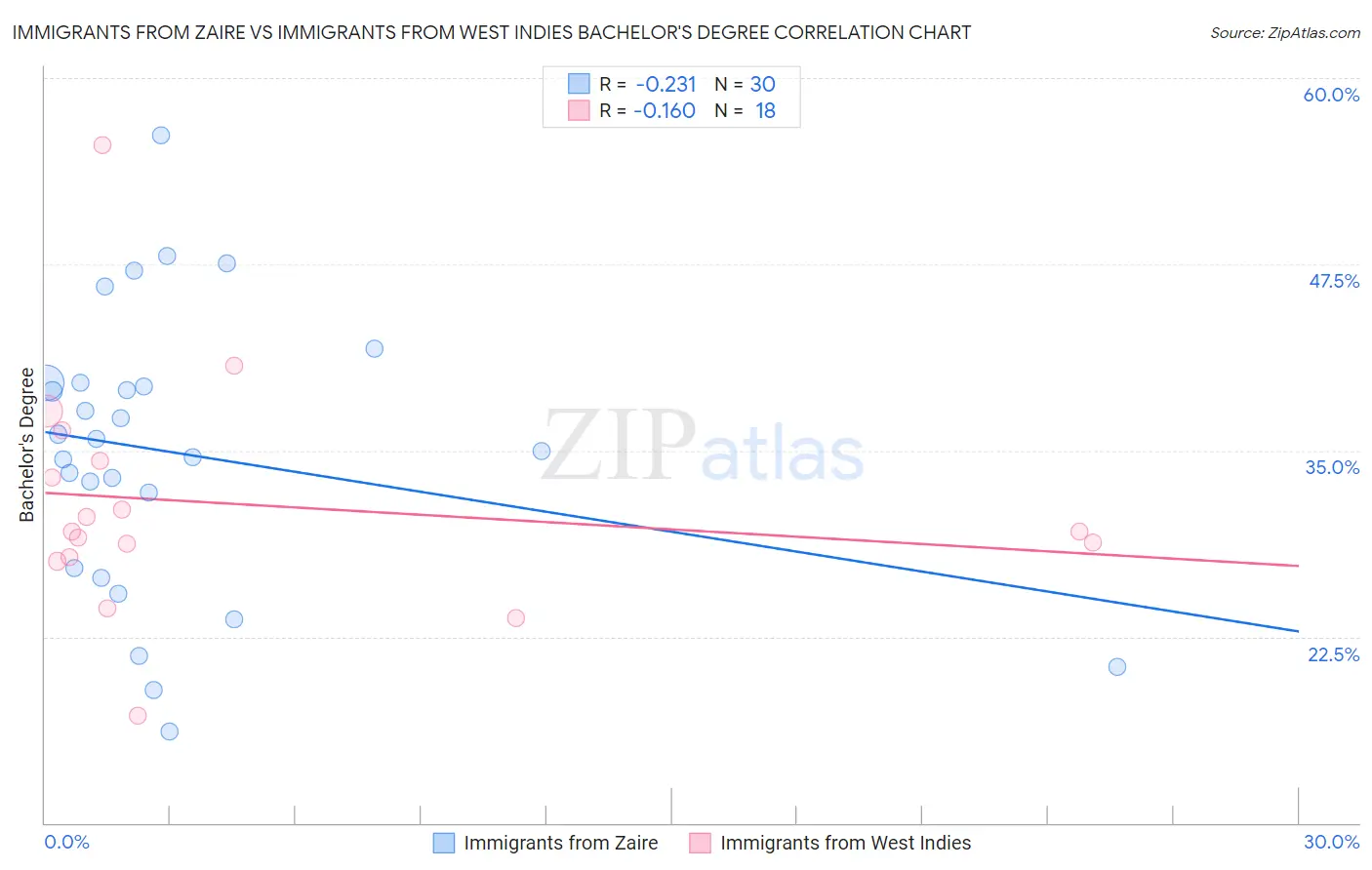 Immigrants from Zaire vs Immigrants from West Indies Bachelor's Degree