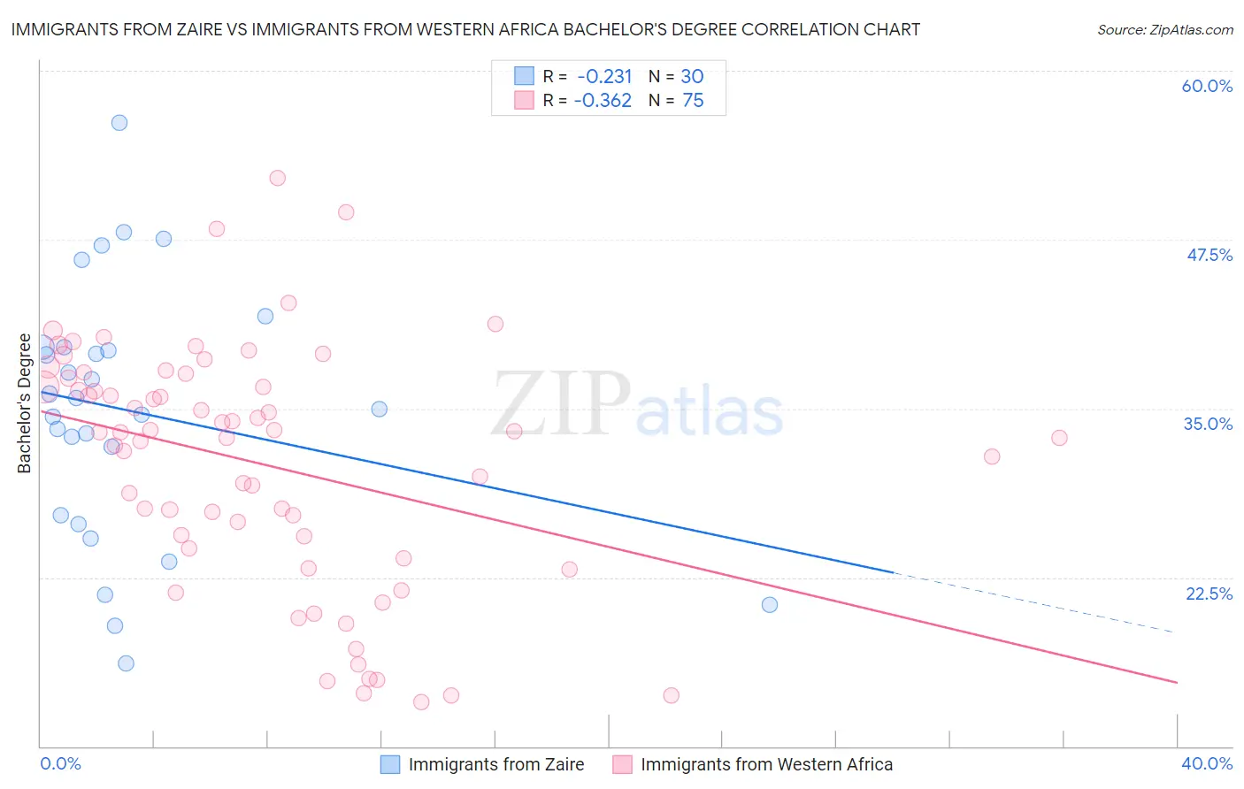 Immigrants from Zaire vs Immigrants from Western Africa Bachelor's Degree