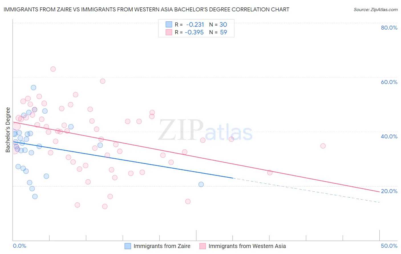 Immigrants from Zaire vs Immigrants from Western Asia Bachelor's Degree