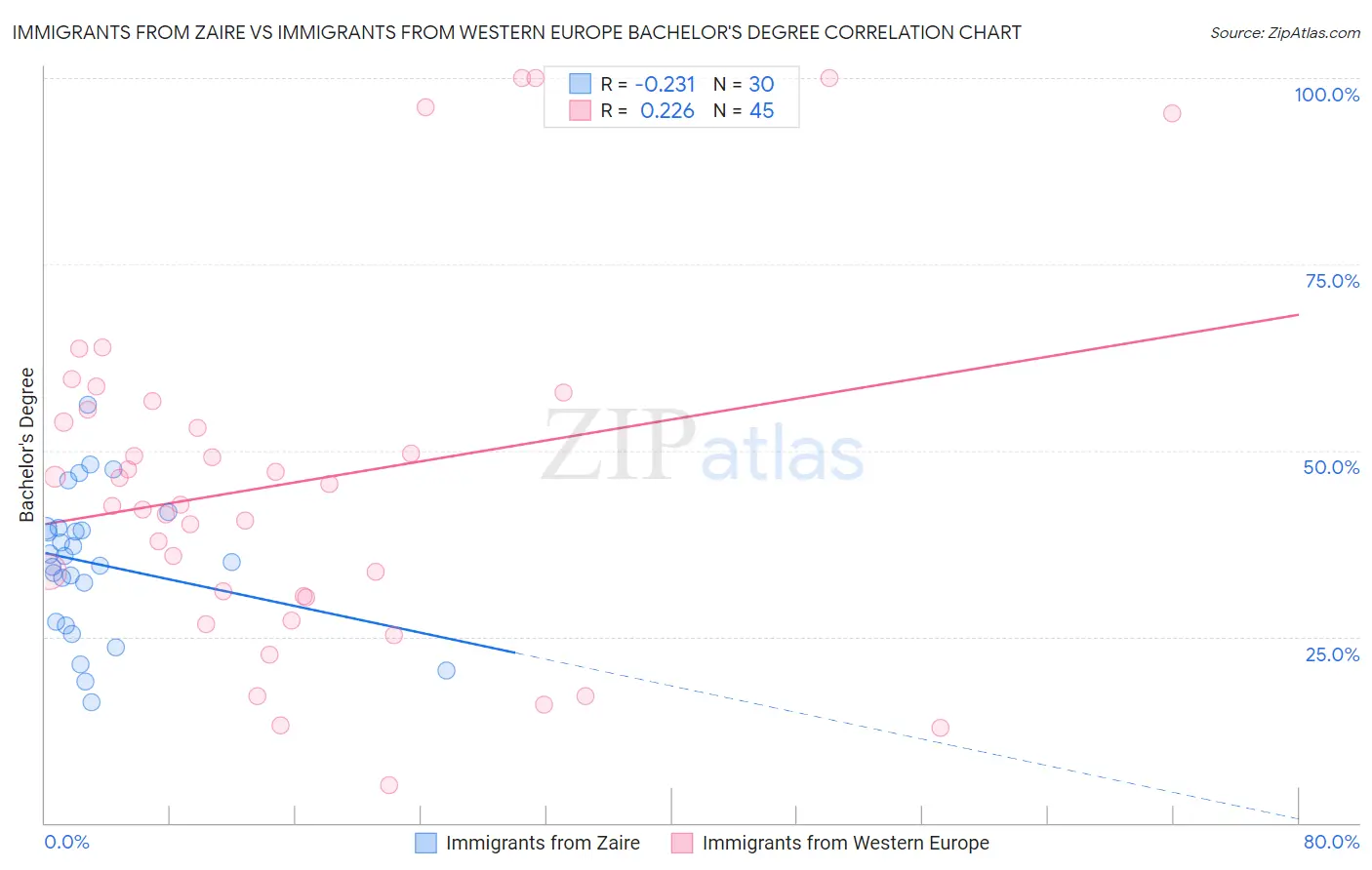 Immigrants from Zaire vs Immigrants from Western Europe Bachelor's Degree
