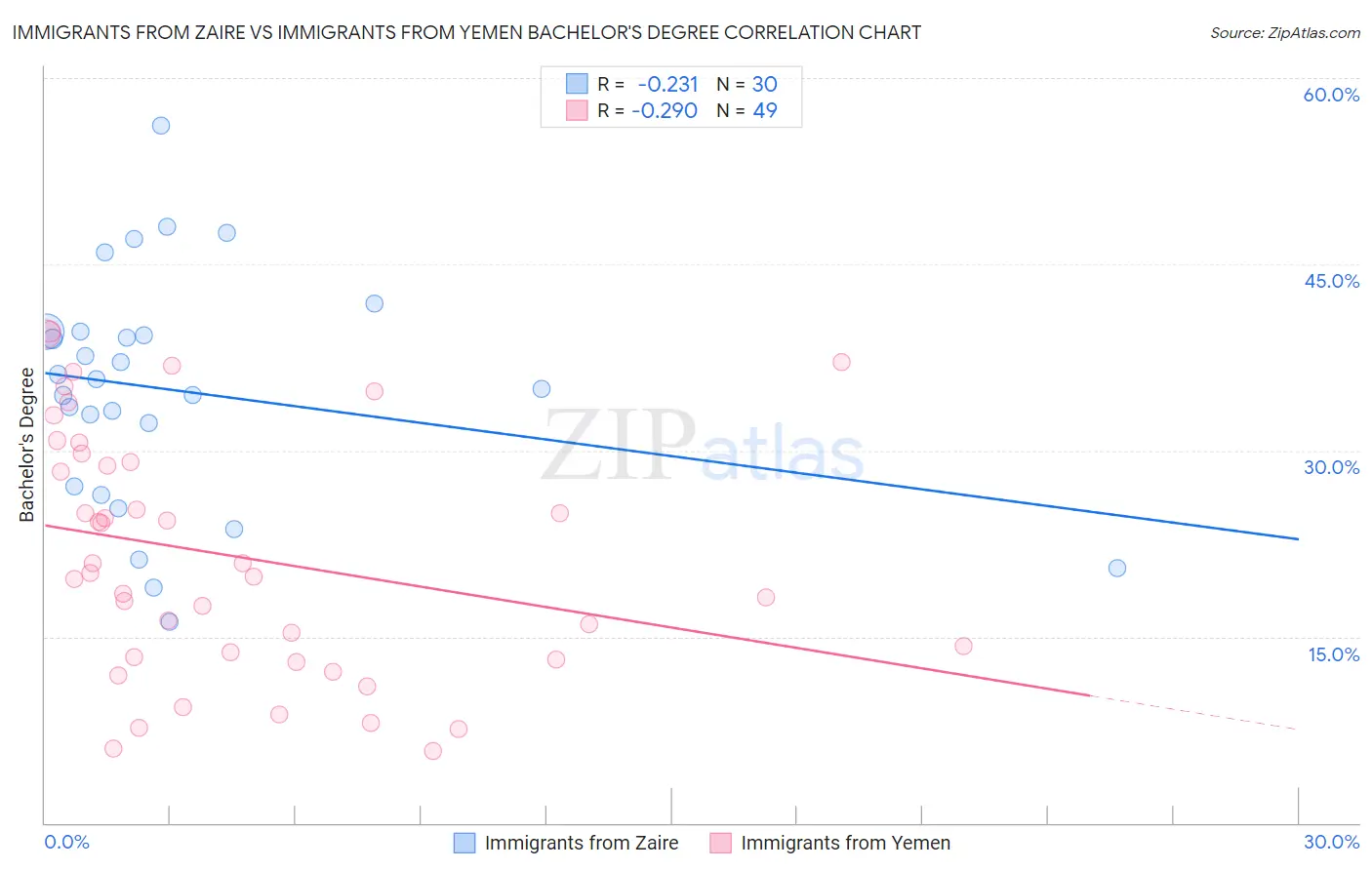 Immigrants from Zaire vs Immigrants from Yemen Bachelor's Degree