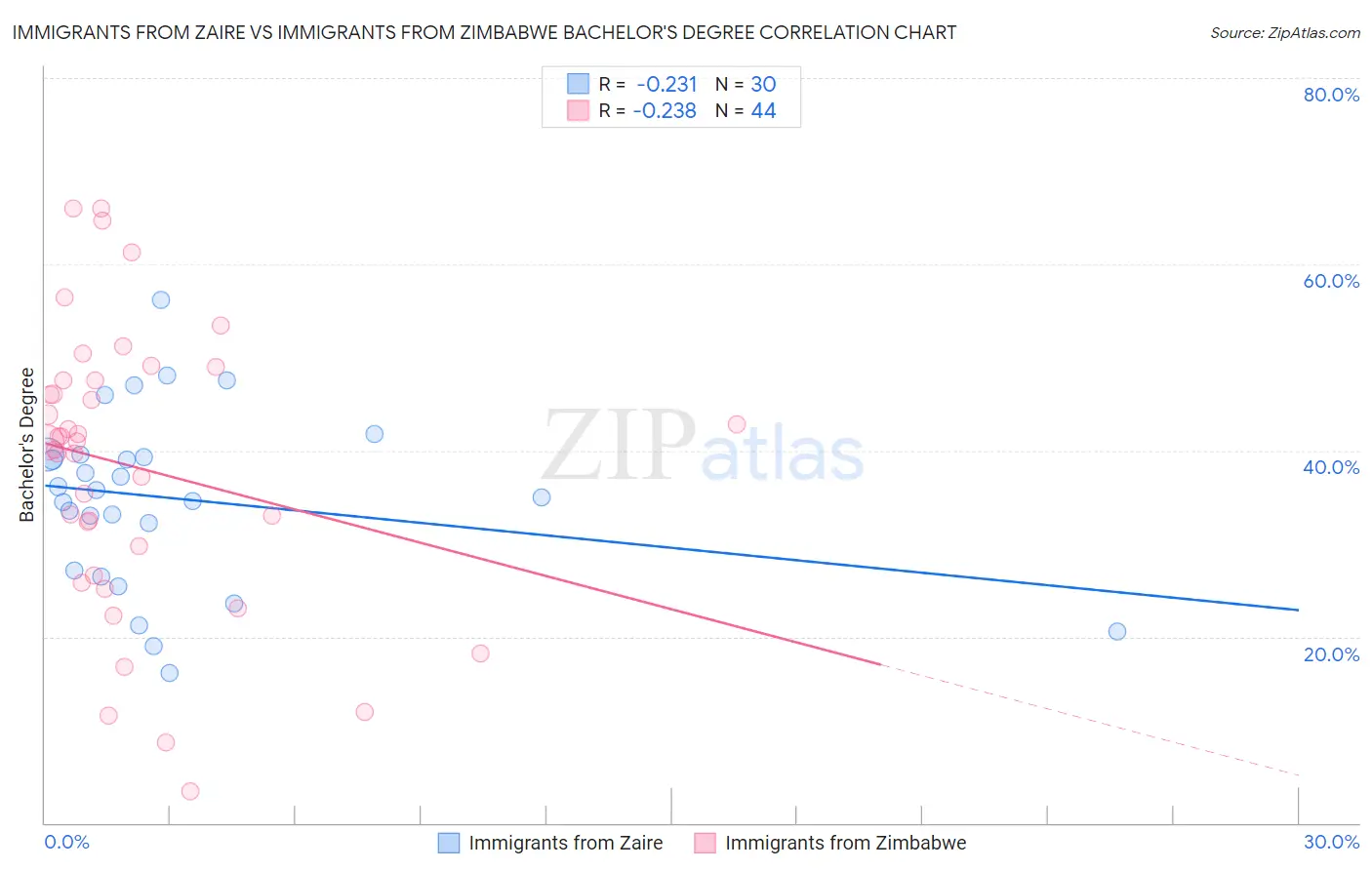 Immigrants from Zaire vs Immigrants from Zimbabwe Bachelor's Degree