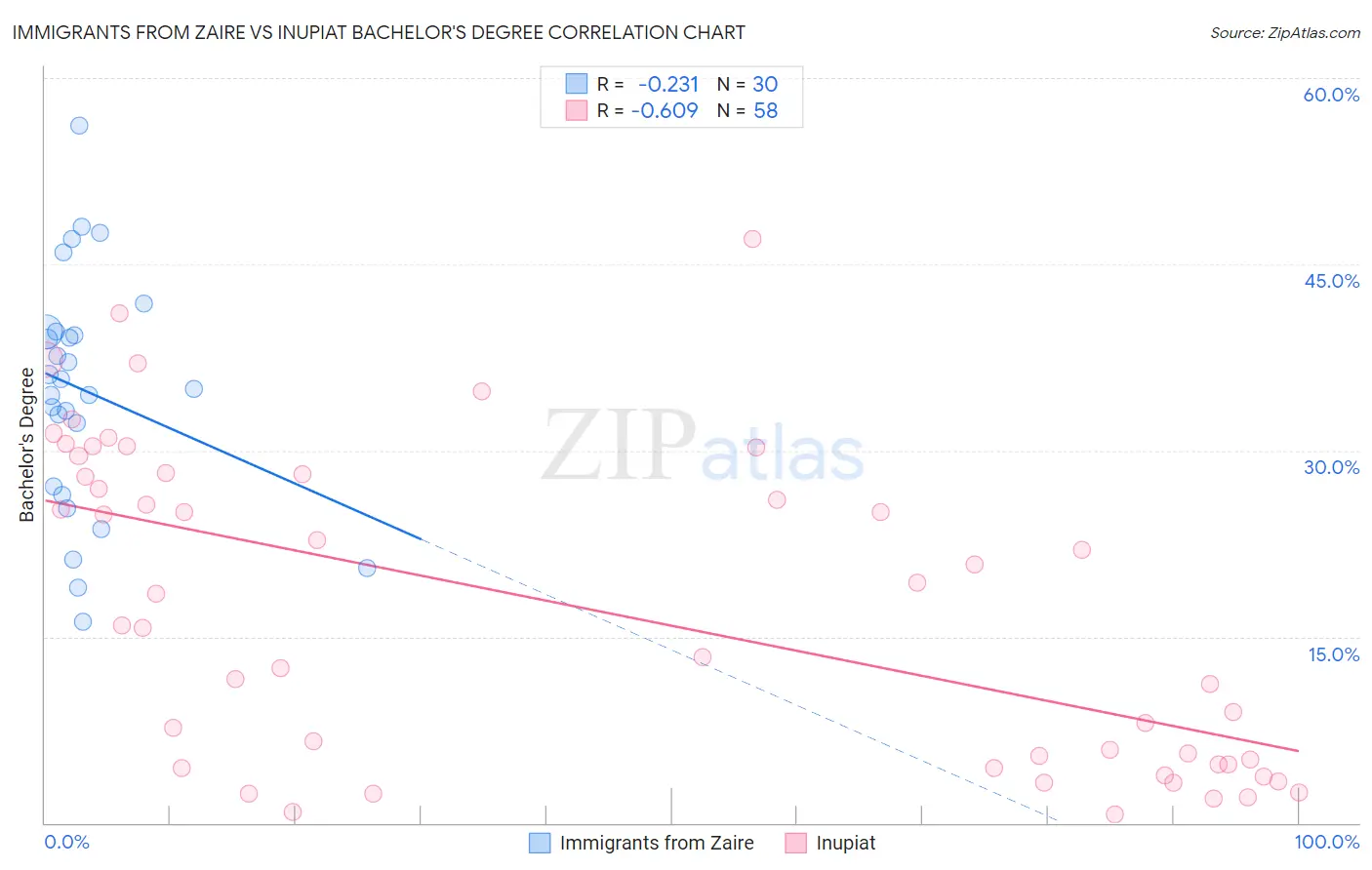 Immigrants from Zaire vs Inupiat Bachelor's Degree