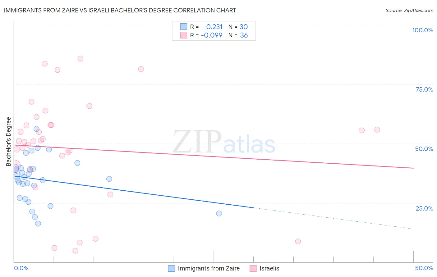 Immigrants from Zaire vs Israeli Bachelor's Degree