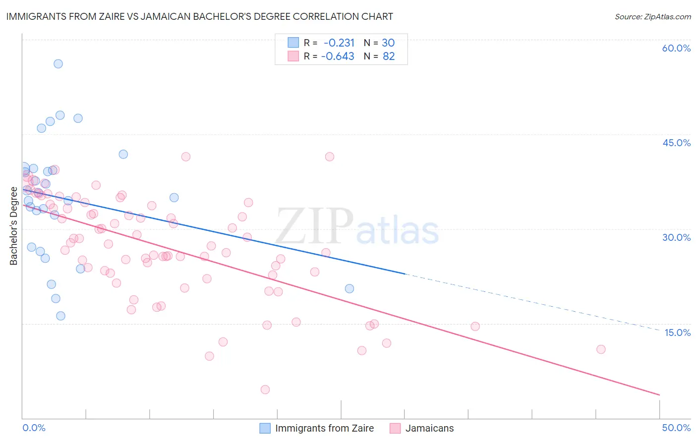 Immigrants from Zaire vs Jamaican Bachelor's Degree