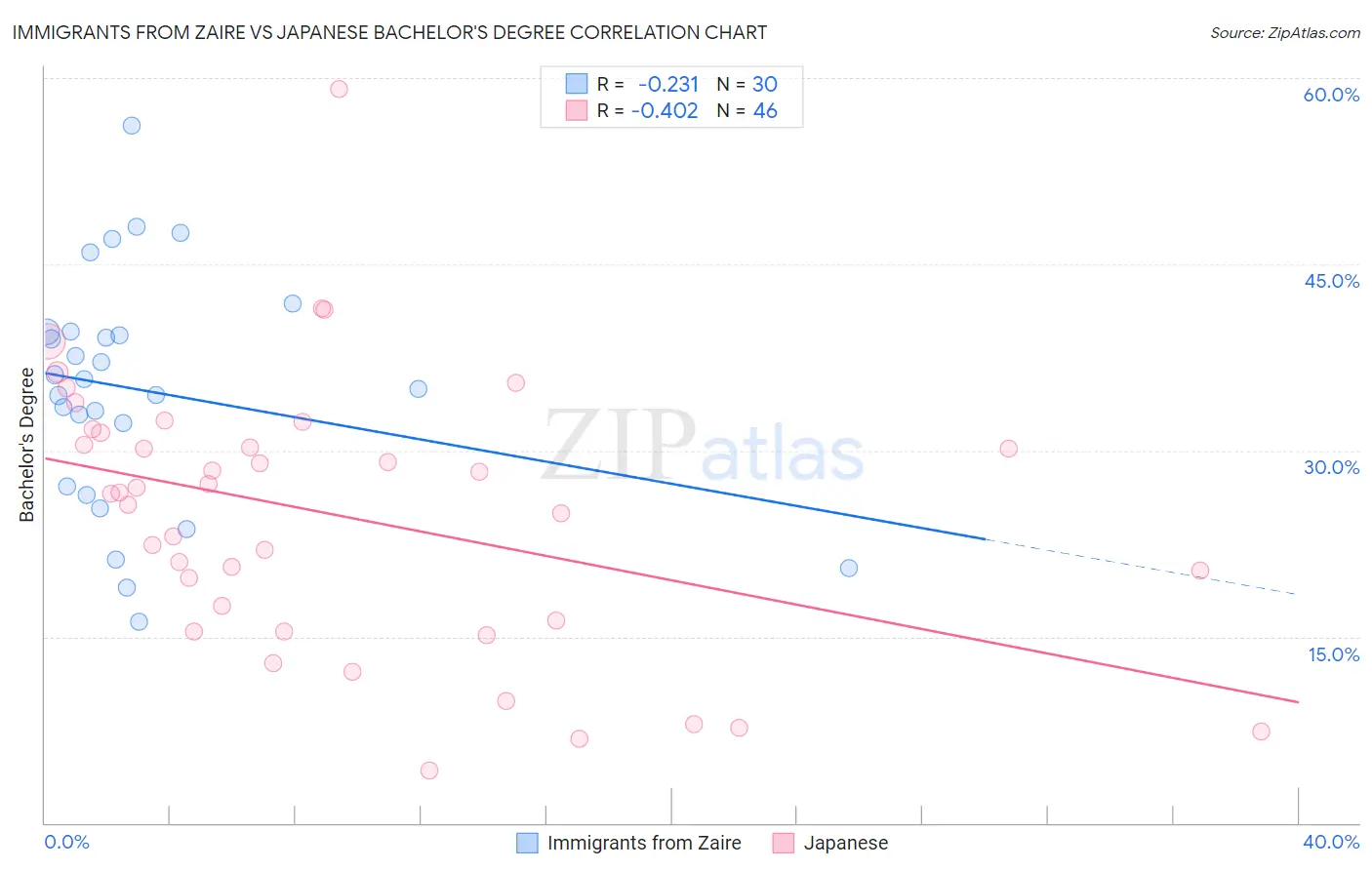 Immigrants from Zaire vs Japanese Bachelor's Degree