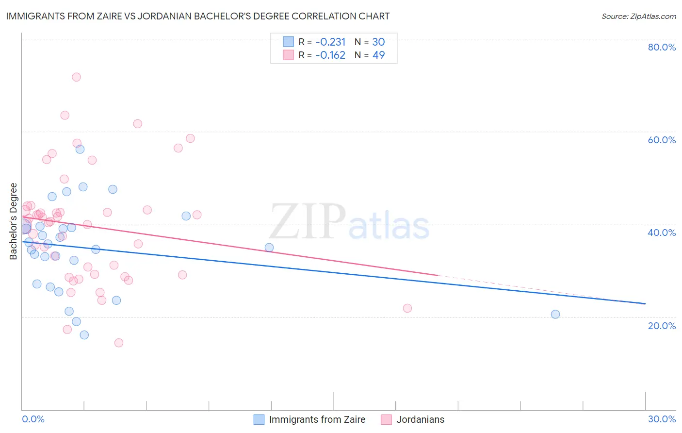 Immigrants from Zaire vs Jordanian Bachelor's Degree