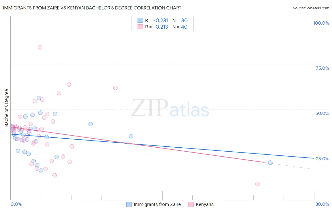 Immigrants from Zaire vs Kenyan Bachelor's Degree
