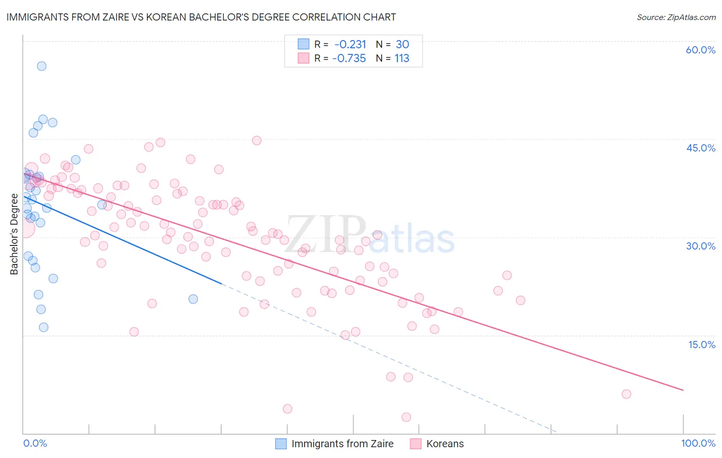 Immigrants from Zaire vs Korean Bachelor's Degree