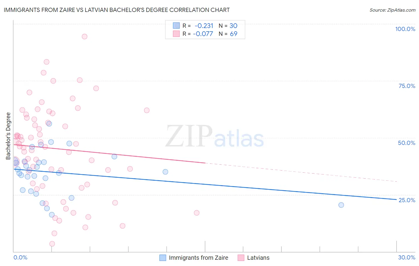 Immigrants from Zaire vs Latvian Bachelor's Degree