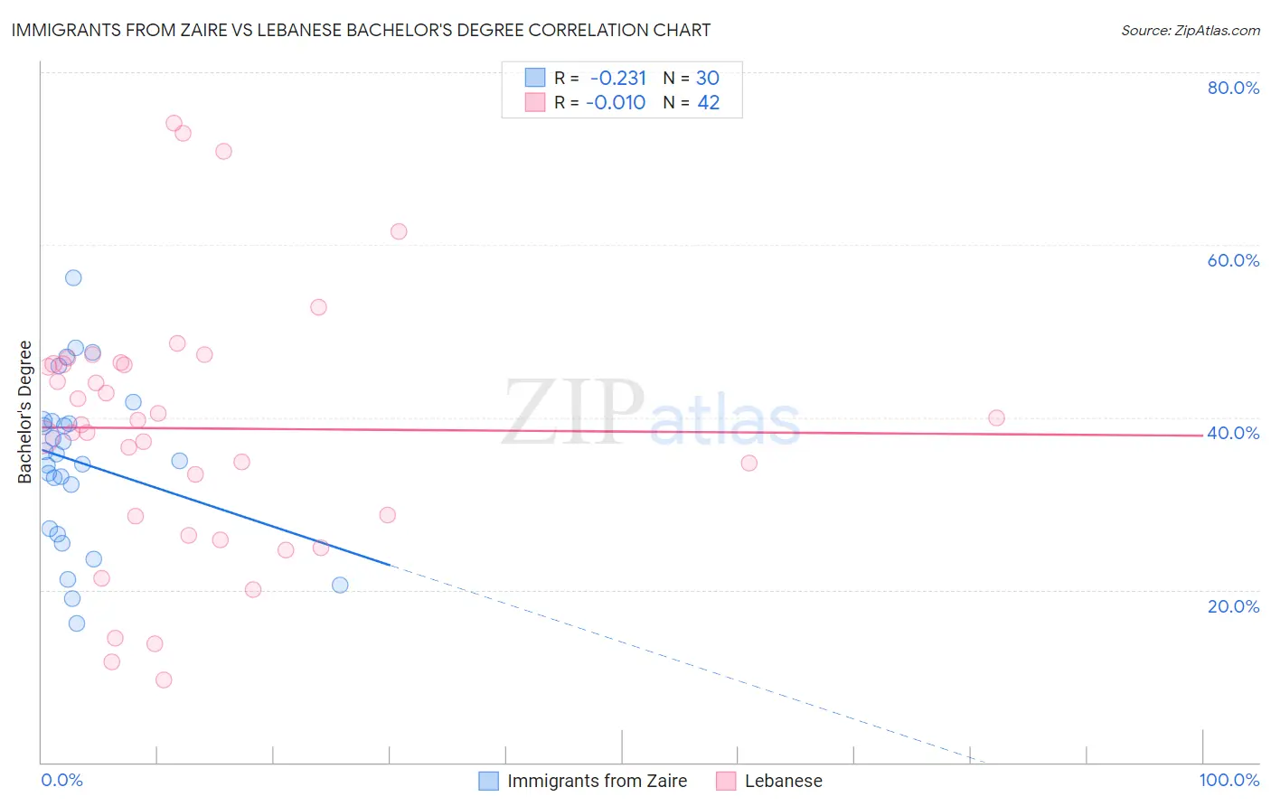 Immigrants from Zaire vs Lebanese Bachelor's Degree