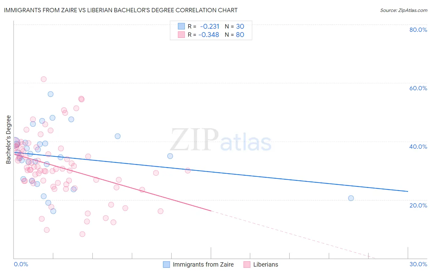 Immigrants from Zaire vs Liberian Bachelor's Degree