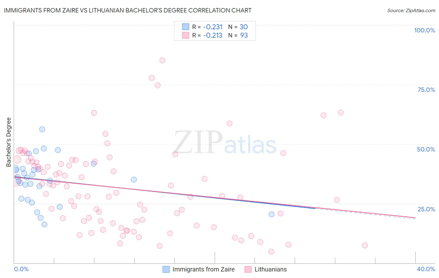 Immigrants from Zaire vs Lithuanian Bachelor's Degree