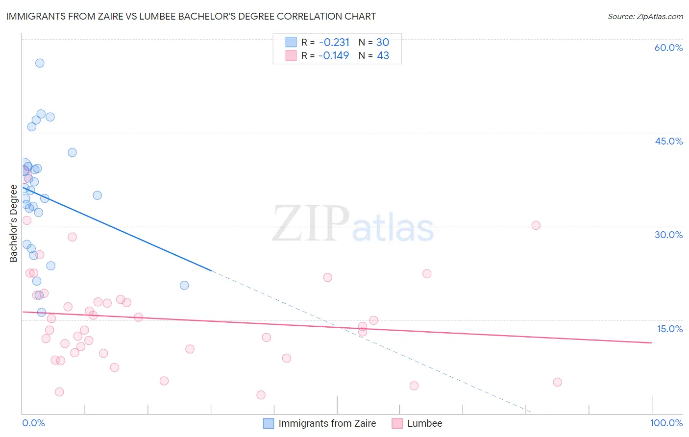 Immigrants from Zaire vs Lumbee Bachelor's Degree