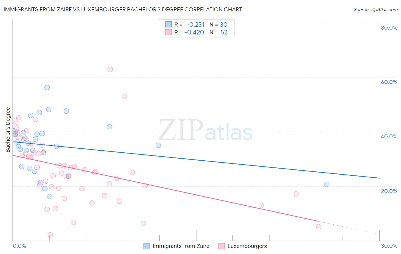 Immigrants from Zaire vs Luxembourger Bachelor's Degree