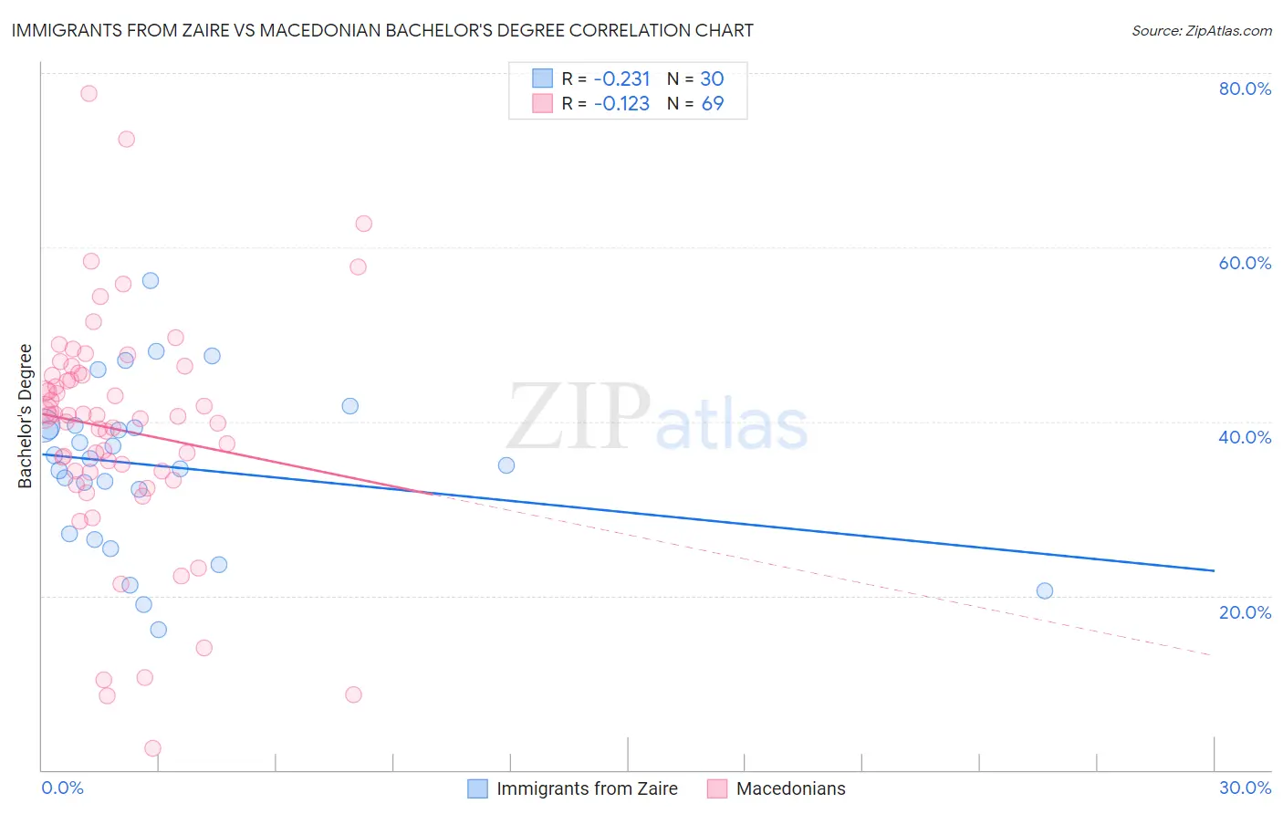 Immigrants from Zaire vs Macedonian Bachelor's Degree