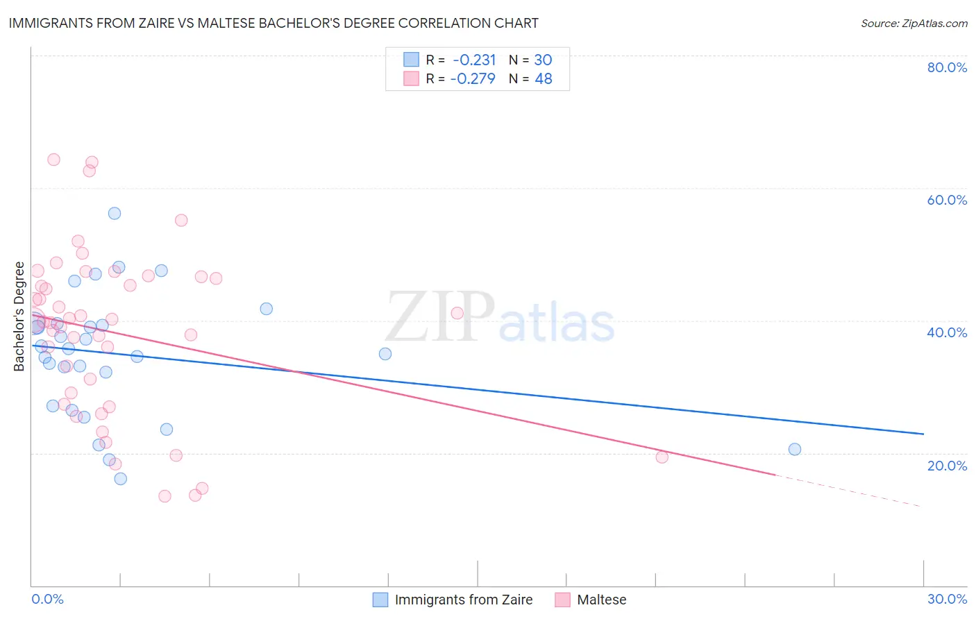 Immigrants from Zaire vs Maltese Bachelor's Degree