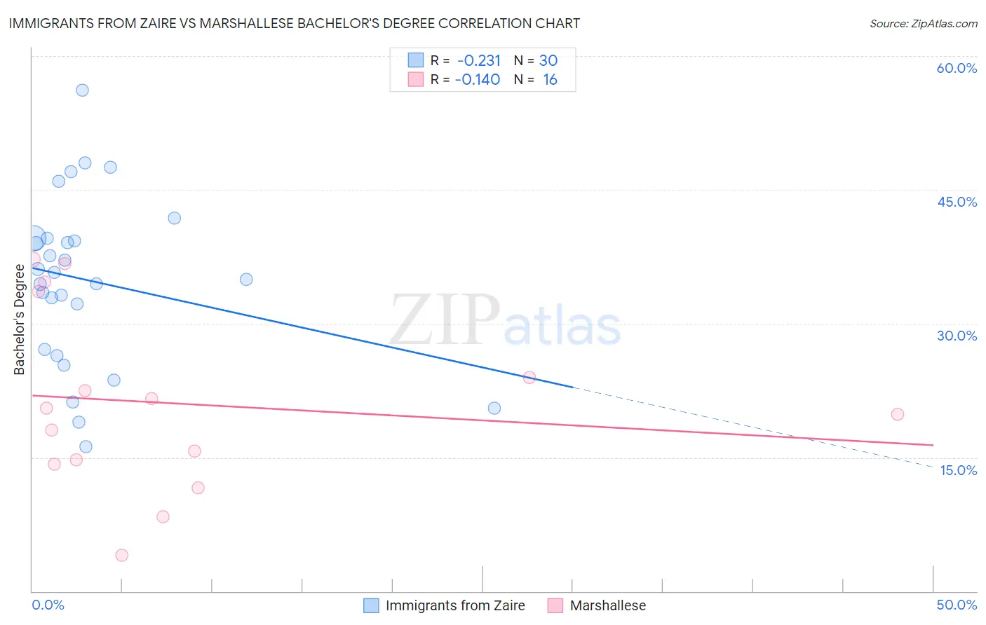 Immigrants from Zaire vs Marshallese Bachelor's Degree