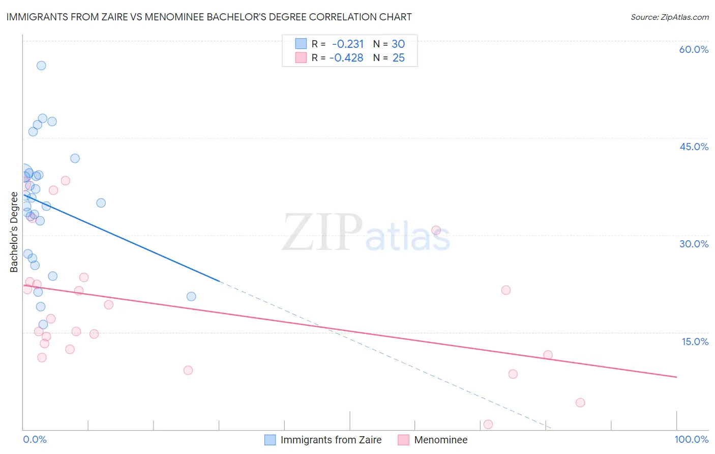 Immigrants from Zaire vs Menominee Bachelor's Degree