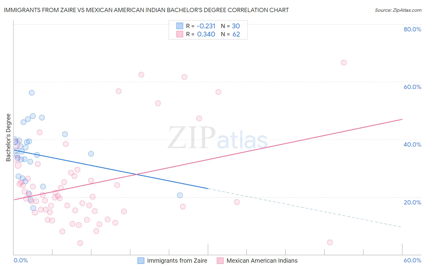 Immigrants from Zaire vs Mexican American Indian Bachelor's Degree