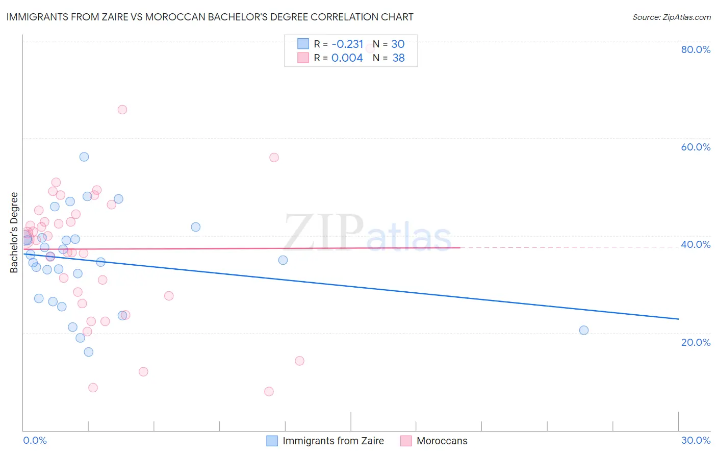 Immigrants from Zaire vs Moroccan Bachelor's Degree