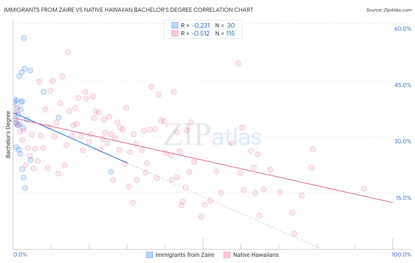 Immigrants from Zaire vs Native Hawaiian Bachelor's Degree