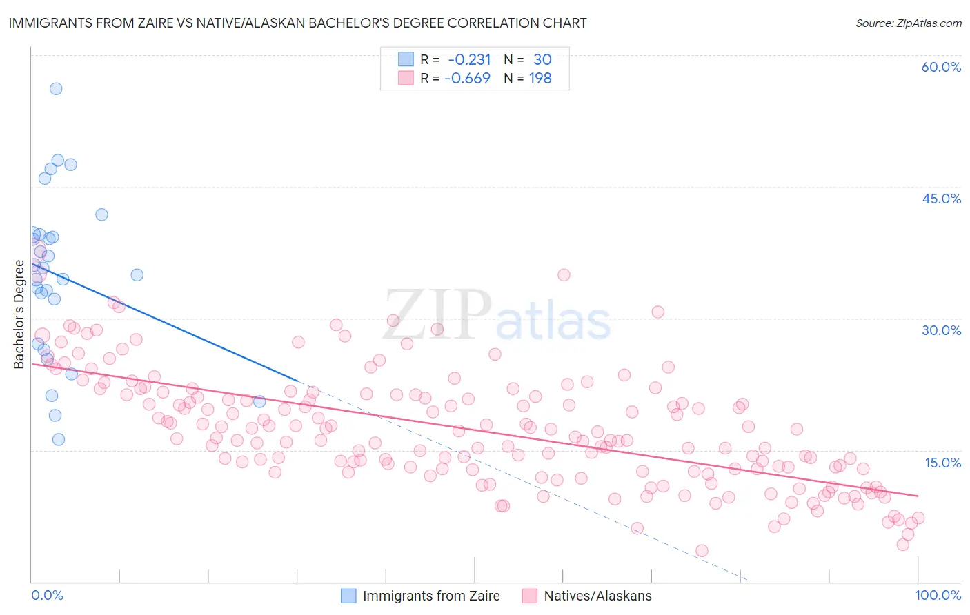 Immigrants from Zaire vs Native/Alaskan Bachelor's Degree