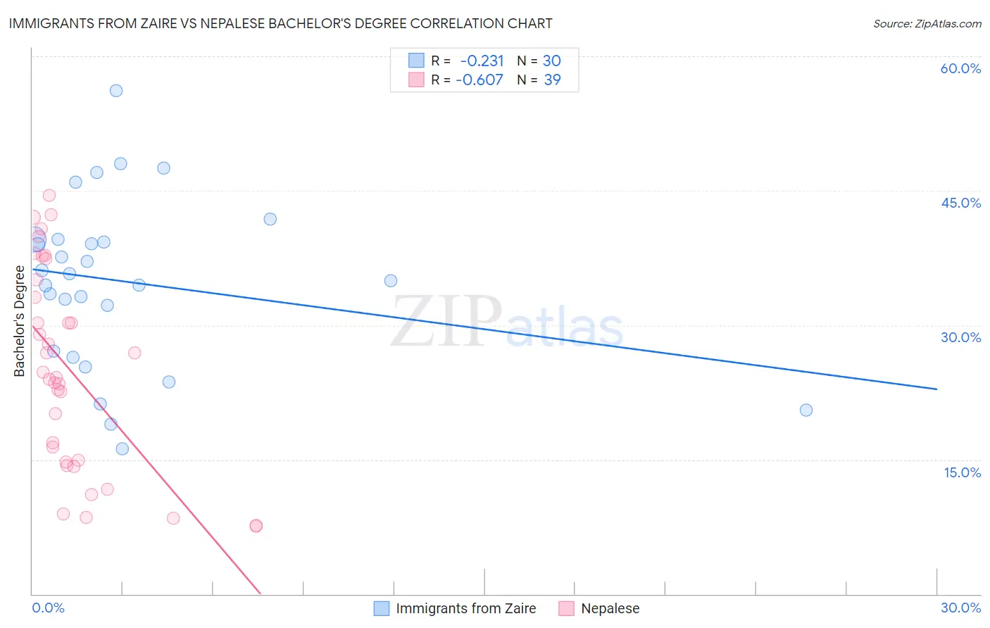 Immigrants from Zaire vs Nepalese Bachelor's Degree