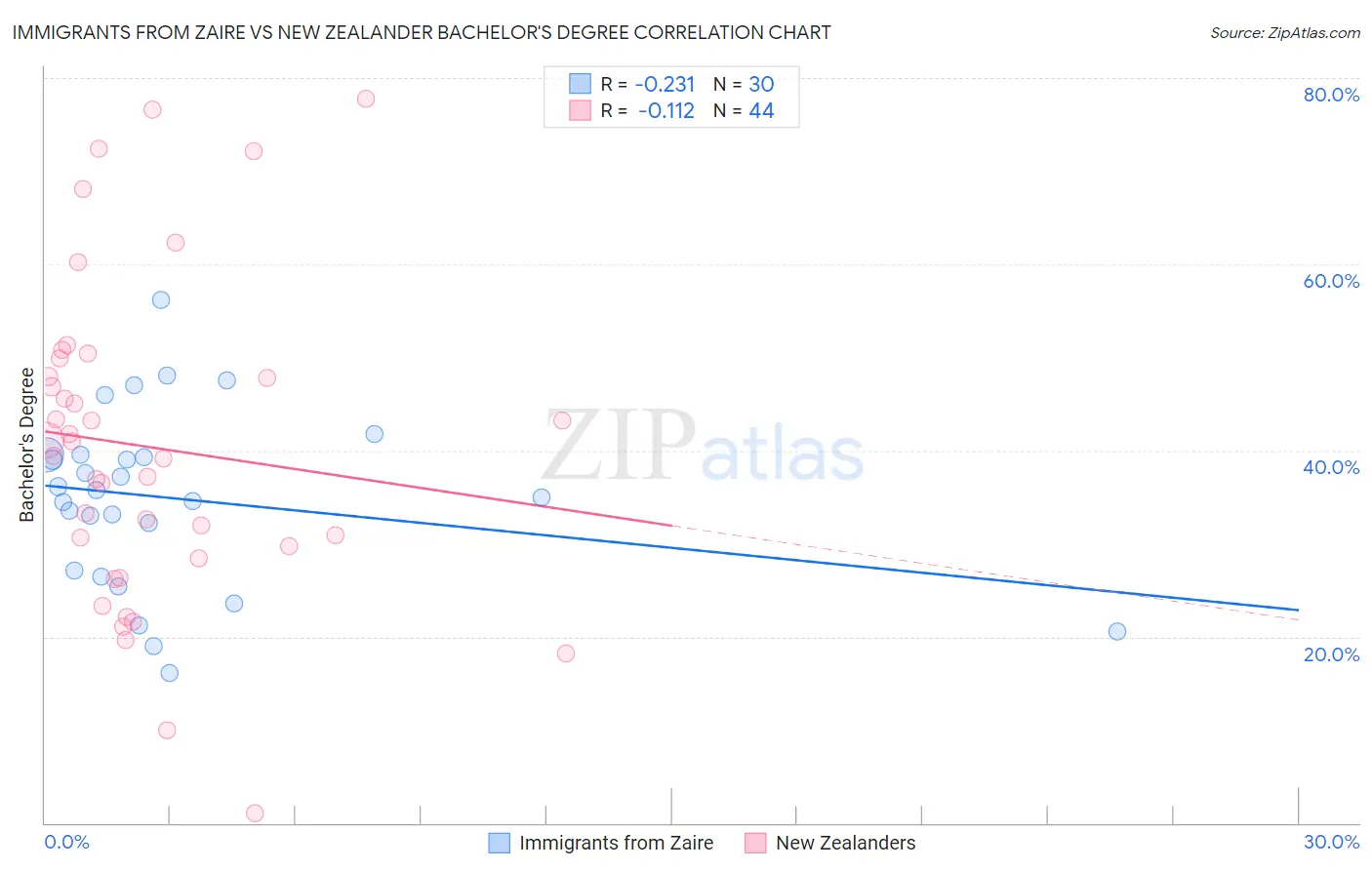 Immigrants from Zaire vs New Zealander Bachelor's Degree