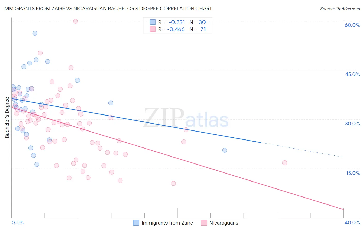 Immigrants from Zaire vs Nicaraguan Bachelor's Degree