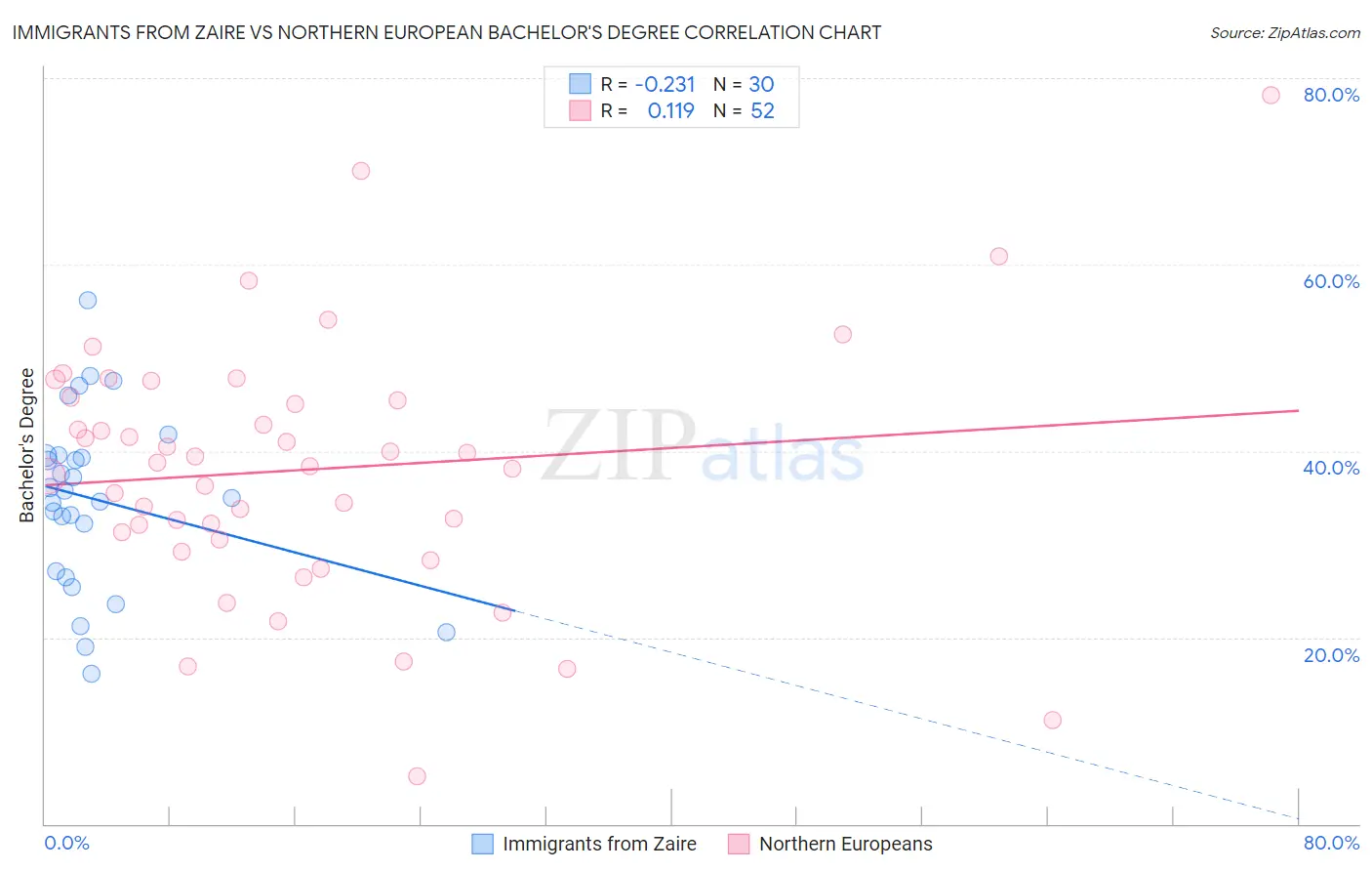 Immigrants from Zaire vs Northern European Bachelor's Degree