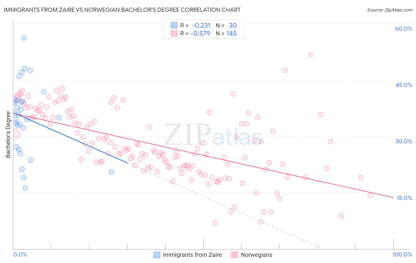 Immigrants from Zaire vs Norwegian Bachelor's Degree