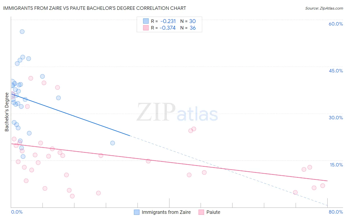 Immigrants from Zaire vs Paiute Bachelor's Degree