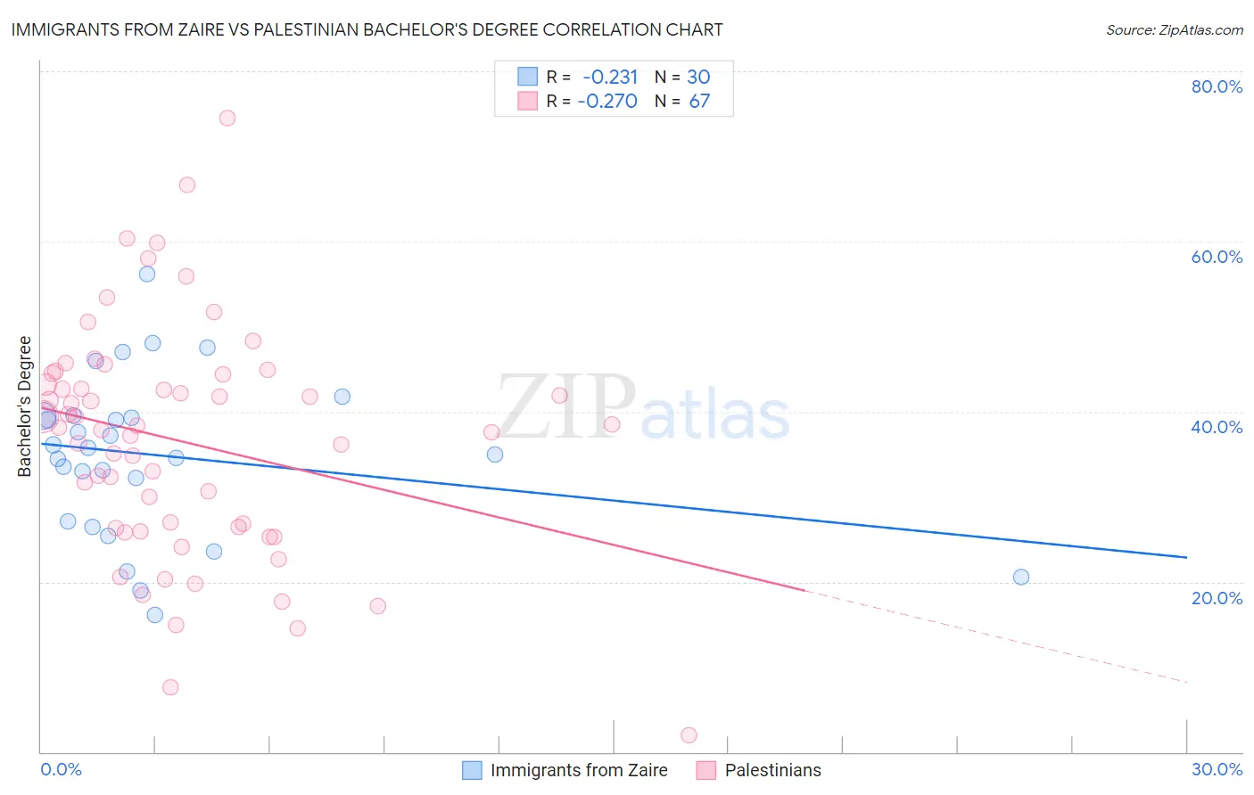 Immigrants from Zaire vs Palestinian Bachelor's Degree